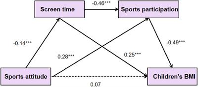 The Influence of Family Sports Attitude on Children’s Sports Participation, Screen Time, and Body Mass Index